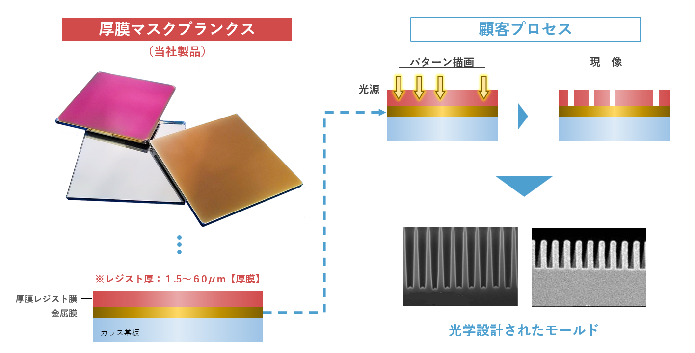 厚膜マスクブランクス