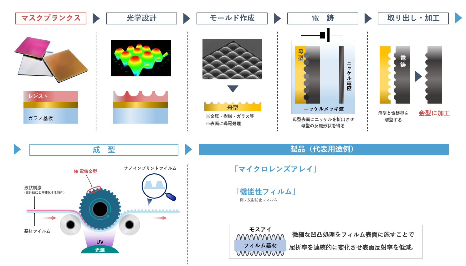 リソグラフィによる光学設計